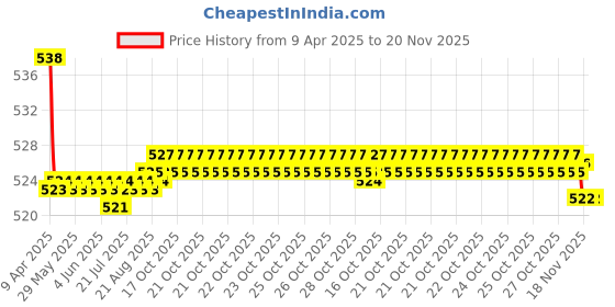 moglix.com Kozdiko 2 Pcs Memory Foam Black Neck Rest Cushion Pillow Set for Volkswagen GTI Polo kozdiko Price History Graph from 9 Apr 2025 to 19 Nov 2025