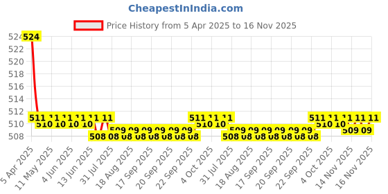 moglix.com Kozdiko 2 Pcs Memory Foam Cola Neck Rest Cushion Pillow Set for Audi A3 Cabriolet kozdiko Price History Graph from 5 Apr 2025 to 15 Nov 2025