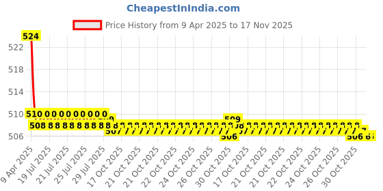 moglix.com Kozdiko 2 Pcs Memory Foam Cola Neck Rest Cushion Pillow Set for Audi S5 kozdiko Price History Graph from 9 Apr 2025 to 17 Nov 2025