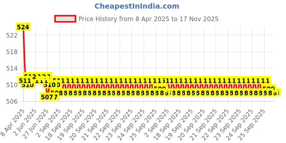 moglix.com Kozdiko 2 Pcs Memory Foam Cola Neck Rest Cushion Pillow Set for BMW 5 Series kozdiko Price History Graph from 8 Apr 2025 to 17 Nov 2025