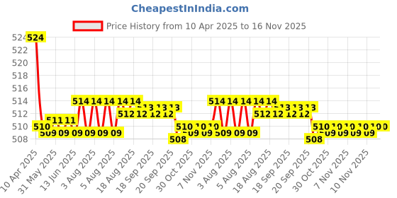 moglix.com Kozdiko 2 Pcs Memory Foam Cola Neck Rest Cushion Pillow Set for BMW 7 Series kozdiko Price History Graph from 10 Apr 2025 to 16 Nov 2025