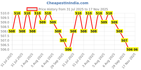 moglix.com Kozdiko 2 Pcs Memory Foam Cola Neck Rest Cushion Pillow Set for BMW X1 kozdiko Price History Graph from 31 Jul 2025 to 17 Nov 2025