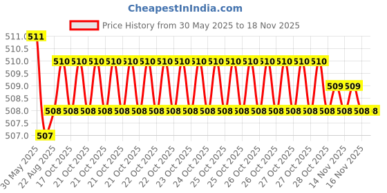 moglix.com Kozdiko 2 Pcs Memory Foam Cola Neck Rest Cushion Pillow Set for BMW X5 kozdiko Price History Graph from 30 May 2025 to 16 Nov 2025