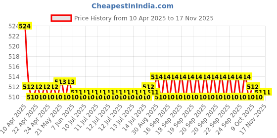 moglix.com Kozdiko 2 Pcs Memory Foam Cola Neck Rest Cushion Pillow Set for Chevrolet Aveo kozdiko Price History Graph from 10 Apr 2025 to 15 Nov 2025