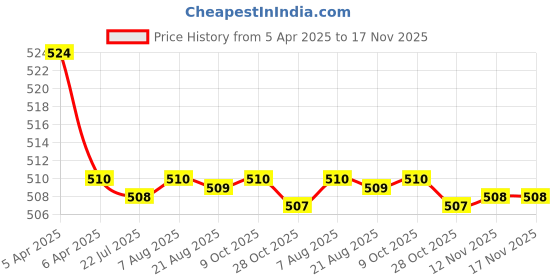 moglix.com Kozdiko 2 Pcs Memory Foam Cola Neck Rest Cushion Pillow Set for Chevrolet Captiva kozdiko Price History Graph from 5 Apr 2025 to 17 Nov 2025