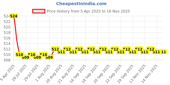 moglix.com Kozdiko 2 Pcs Memory Foam Cola Neck Rest Cushion Pillow Set for Datsun Redi Go kozdiko Price History Graph from 5 Apr 2025 to 15 Nov 2025