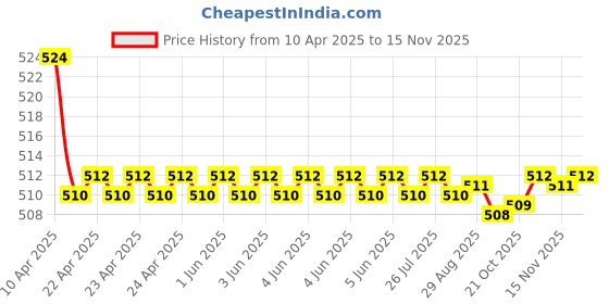moglix.com Kozdiko 2 Pcs Memory Foam Cola Neck Rest Cushion Pillow Set for Fiat Grand Punto kozdiko Price History Graph from 10 Apr 2025 to 15 Nov 2025