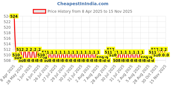 moglix.com Kozdiko 2 Pcs Memory Foam Cola Neck Rest Cushion Pillow Set for Ford Endeavour kozdiko Price History Graph from 8 Apr 2025 to 15 Nov 2025