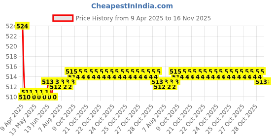 moglix.com Kozdiko 2 Pcs Memory Foam Cola Neck Rest Cushion Pillow Set for Ford Fiesta Classic kozdiko Price History Graph from 9 Apr 2025 to 16 Nov 2025