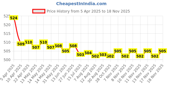moglix.com Kozdiko 2 Pcs Memory Foam Cola Neck Rest Cushion Pillow Set for Honda Amaze kozdiko Price History Graph from 5 Apr 2025 to 16 Nov 2025