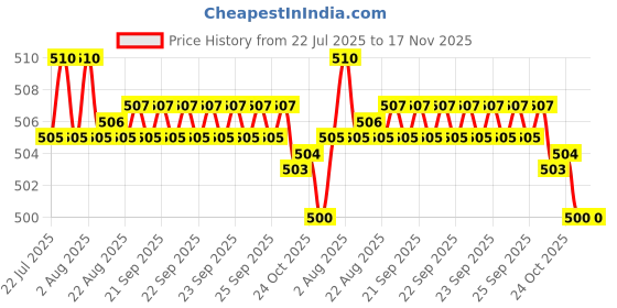 moglix.com Kozdiko 2 Pcs Memory Foam Cola Neck Rest Cushion Pillow Set for Hyundai Accent kozdiko Price History Graph from 22 Jul 2025 to 16 Nov 2025