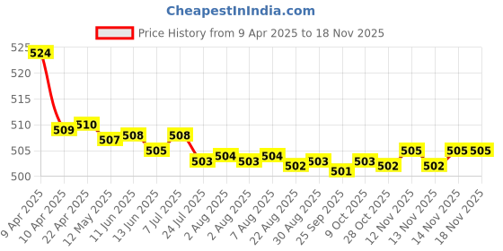 moglix.com Kozdiko 2 Pcs Memory Foam Cola Neck Rest Cushion Pillow Set for Hyundai i20 kozdiko Price History Graph from 9 Apr 2025 to 16 Nov 2025