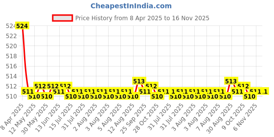 moglix.com Kozdiko 2 Pcs Memory Foam Cola Neck Rest Cushion Pillow Set for Hyundai Santro 2018 kozdiko Price History Graph from 8 Apr 2025 to 16 Nov 2025