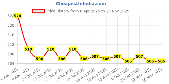 moglix.com Kozdiko 2 Pcs Memory Foam Cola Neck Rest Cushion Pillow Set for Hyundai Xcent kozdiko Price History Graph from 8 Apr 2025 to 15 Nov 2025