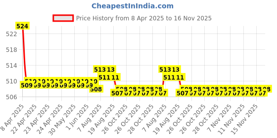 moglix.com Kozdiko 2 Pcs Memory Foam Cola Neck Rest Cushion Pillow Set for Mahindra Alturas G4 kozdiko Price History Graph from 8 Apr 2025 to 15 Nov 2025