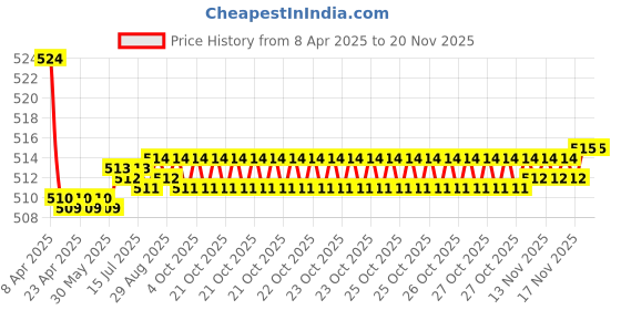 moglix.com Kozdiko 2 Pcs Memory Foam Cola Neck Rest Cushion Pillow Set for Mahindra Quanto kozdiko Price History Graph from 8 Apr 2025 to 19 Nov 2025