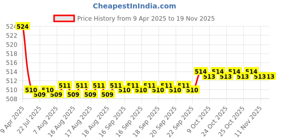 moglix.com Kozdiko 2 Pcs Memory Foam Cola Neck Rest Cushion Pillow Set for Mahindra Scorpio Old kozdiko Price History Graph from 9 Apr 2025 to 18 Nov 2025