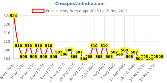 moglix.com Kozdiko 2 Pcs Memory Foam Cola Neck Rest Cushion Pillow Set for Mahindra Verito Vibe kozdiko Price History Graph from 8 Apr 2025 to 15 Nov 2025