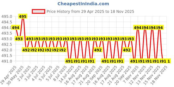 moglix.com Kozdiko 2 Pcs Memory Foam Cola Neck Rest Cushion Pillow Set for Mahindra XUV 500 kozdiko Price History Graph from 29 Apr 2025 to 17 Nov 2025