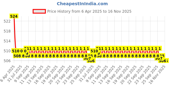 moglix.com Kozdiko 2 Pcs Memory Foam Cola Neck Rest Cushion Pillow Set for Maruti Alto K10 kozdiko Price History Graph from 6 Apr 2025 to 16 Nov 2025
