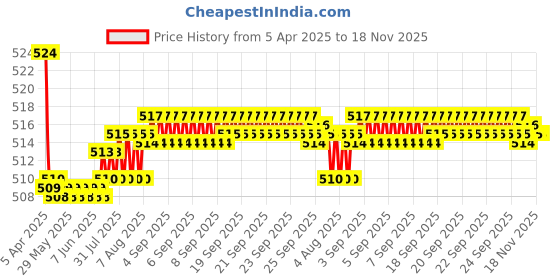 moglix.com Kozdiko 2 Pcs Memory Foam Cola Neck Rest Cushion Pillow Set for Maruti Esteem kozdiko Price History Graph from 5 Apr 2025 to 18 Nov 2025