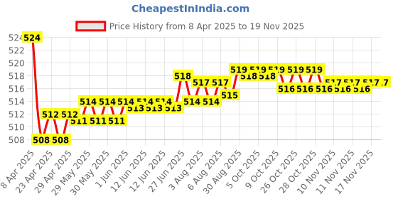 moglix.com Kozdiko 2 Pcs Memory Foam Cola Neck Rest Cushion Pillow Set for Maruti Ritz kozdiko Price History Graph from 8 Apr 2025 to 17 Nov 2025