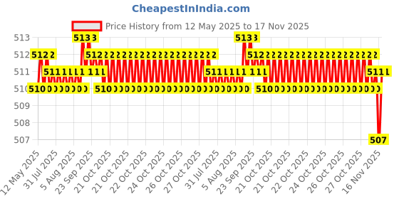 moglix.com Kozdiko 2 Pcs Memory Foam Cola Neck Rest Cushion Pillow Set for Maruti S Cross kozdiko Price History Graph from 12 May 2025 to 17 Nov 2025