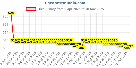 moglix.com Kozdiko 2 Pcs Memory Foam Cola Neck Rest Cushion Pillow Set for Maruti Zen kozdiko Price History Graph from 9 Apr 2025 to 18 Nov 2025