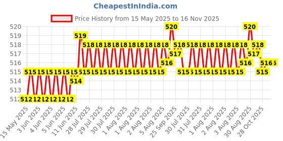 moglix.com Kozdiko 2 Pcs Memory Foam Cola Neck Rest Cushion Pillow Set for Mercedes Benz A-Class kozdiko Price History Graph from 15 May 2025 to 16 Nov 2025