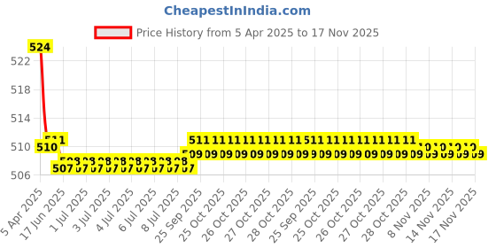 moglix.com Kozdiko 2 Pcs Memory Foam Cola Neck Rest Cushion Pillow Set for Mercedes Benz G-Class kozdiko Price History Graph from 5 Apr 2025 to 16 Nov 2025