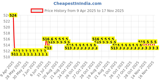 moglix.com Kozdiko 2 Pcs Memory Foam Cola Neck Rest Cushion Pillow Set for Mercedes Benz S-Class kozdiko Price History Graph from 9 Apr 2025 to 16 Nov 2025