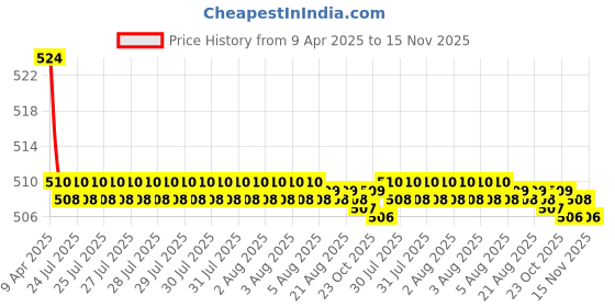 moglix.com Kozdiko 2 Pcs Memory Foam Cola Neck Rest Cushion Pillow Set for Mitsubishi Cedia kozdiko Price History Graph from 9 Apr 2025 to 14 Nov 2025
