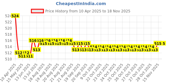 moglix.com Kozdiko 2 Pcs Memory Foam Cola Neck Rest Cushion Pillow Set for Mitsubishi Outlander kozdiko Price History Graph from 10 Apr 2025 to 17 Nov 2025