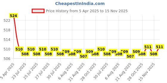 moglix.com Kozdiko 2 Pcs Memory Foam Cola Neck Rest Cushion Pillow Set for Nissan Terrano kozdiko Price History Graph from 5 Apr 2025 to 15 Nov 2025