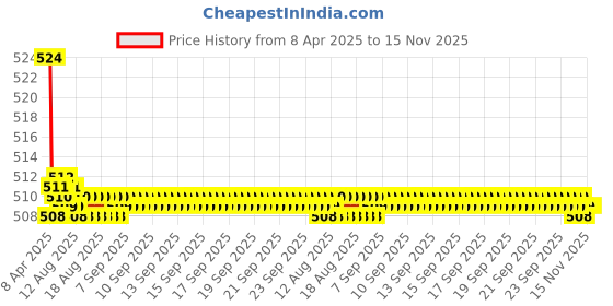 moglix.com Kozdiko 2 Pcs Memory Foam Cola Neck Rest Cushion Pillow Set for Renault Duster kozdiko Price History Graph from 8 Apr 2025 to 15 Nov 2025