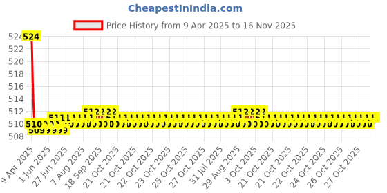 moglix.com Kozdiko 2 Pcs Memory Foam Cola Neck Rest Cushion Pillow Set for Tata Indica Vista kozdiko Price History Graph from 9 Apr 2025 to 16 Nov 2025