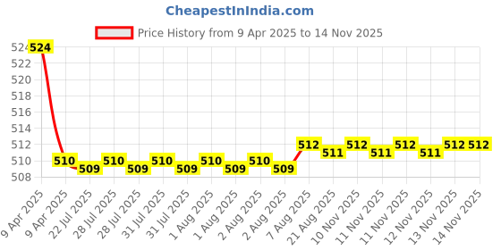 moglix.com Kozdiko 2 Pcs Memory Foam Cola Neck Rest Cushion Pillow Set for Tata Nano kozdiko Price History Graph from 9 Apr 2025 to 13 Nov 2025
