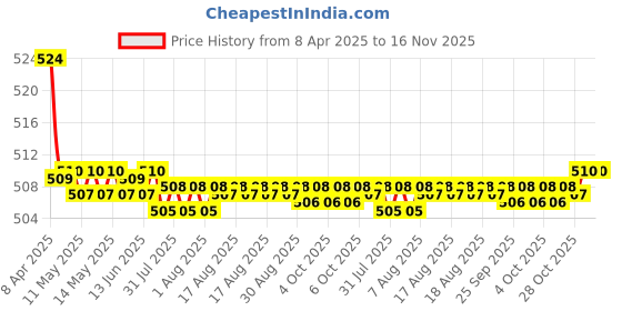 moglix.com Kozdiko 2 Pcs Memory Foam Cola Neck Rest Cushion Pillow Set for Toyota Carmy kozdiko Price History Graph from 8 Apr 2025 to 16 Nov 2025
