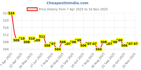moglix.com Kozdiko 2 Pcs Memory Foam Cola Neck Rest Cushion Pillow Set for Toyota Corolla kozdiko Price History Graph from 7 Apr 2025 to 16 Nov 2025