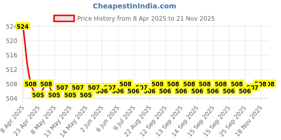 moglix.com Kozdiko 2 Pcs Memory Foam Cola Neck Rest Cushion Pillow Set for Toyota Glanza kozdiko Price History Graph from 8 Apr 2025 to 19 Nov 2025