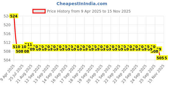 moglix.com Kozdiko 2 Pcs Memory Foam Cola Neck Rest Cushion Pillow Set for Volkswagen Polo GT kozdiko Price History Graph from 9 Apr 2025 to 13 Nov 2025