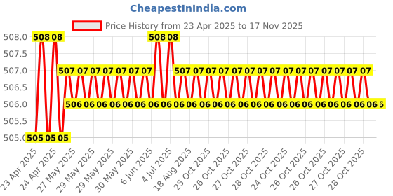 moglix.com Kozdiko 2 Pcs Memory Foam Cola Neck Rest Cushion Pillow Set for Volkswagen Taigun kozdiko Price History Graph from 23 Apr 2025 to 17 Nov 2025