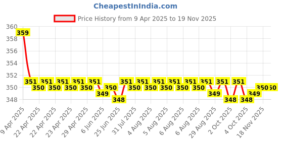 moglix.com Kozdiko 2 Pcs Memory Foam Grey &a; Black Car Neck Rest Cushion Pillow Set for Audi A5 kozdiko Price History Graph from 9 Apr 2025 to 18 Nov 2025