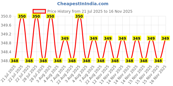 moglix.com Kozdiko 2 Pcs Memory Foam Grey &a; Black Car Neck Rest Cushion Pillow Set for Audi S5 kozdiko Price History Graph from 21 Jul 2025 to 16 Nov 2025