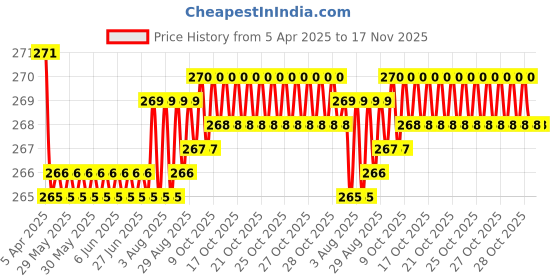 moglix.com Kozdiko 2 Pcs Memory Foam Grey &a; Black Car Neck Rest Cushion Pillow Set for BMW 1 Series kozdiko Price History Graph from 5 Apr 2025 to 17 Nov 2025