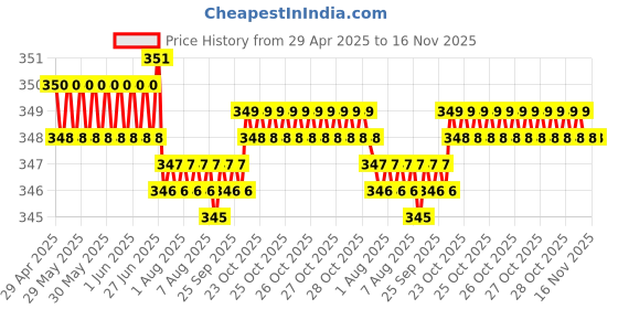 moglix.com Kozdiko 2 Pcs Memory Foam Grey &a; Black Car Neck Rest Cushion Pillow Set for BMW Z4 kozdiko Price History Graph from 29 Apr 2025 to 16 Nov 2025