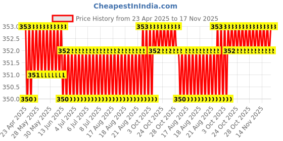 moglix.com Kozdiko 2 Pcs Memory Foam Grey &a; Black Car Neck Rest Cushion Pillow Set for Chevrolet Enjoy kozdiko Price History Graph from 23 Apr 2025 to 16 Nov 2025