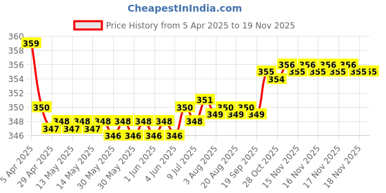 moglix.com Kozdiko 2 Pcs Memory Foam Grey &a; Black Car Neck Rest Cushion Pillow Set for Chevrolet Sail Hatchback kozdiko Price History Graph from 5 Apr 2025 to 17 Nov 2025