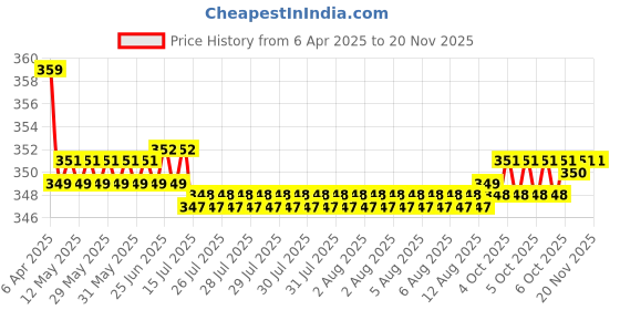 moglix.com Kozdiko 2 Pcs Memory Foam Grey &a; Black Car Neck Rest Cushion Pillow Set for Chevrolet Sail UVA kozdiko Price History Graph from 6 Apr 2025 to 17 Nov 2025