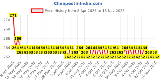 moglix.com Kozdiko 2 Pcs Memory Foam Grey &a; Black Car Neck Rest Cushion Pillow Set for Chevrolet Spark kozdiko Price History Graph from 8 Apr 2025 to 18 Nov 2025